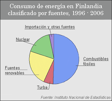 Graafi: Consumo de energía en Finlandia clasificado por fuentes, 1996-2006.