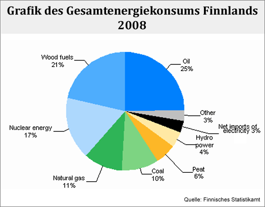 Grafik des Gesamtenergiekonsums Finnlands 2008.