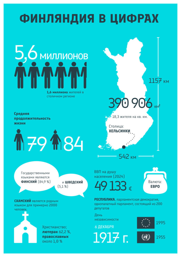 Инфографика с основными фактами о Финляндии. Информация в инфографике доступна по ссылке в тексте под инфографикой.