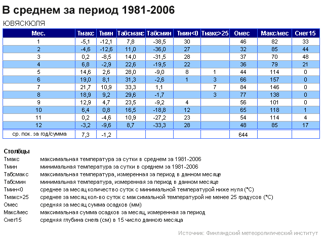 В среднем за период 1981-2006: Хельсинки, Кайсаниеми  Ювяскюля Соданкюля