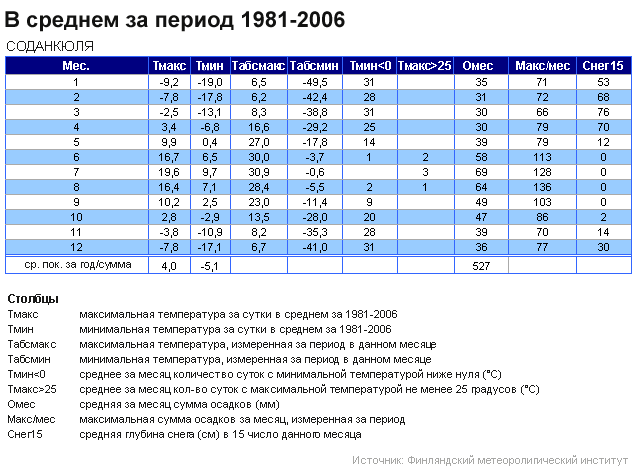 В среднем за период 1981-2006: Хельсинки, Кайсаниеми  Ювяскюля Соданкюля