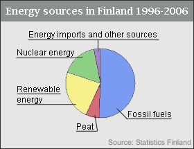 Pie chart of energy sources in Finland 1996-2006.