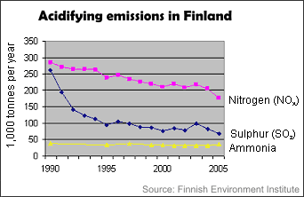 Chart of acidifying emissions in Finland 1990-2005.