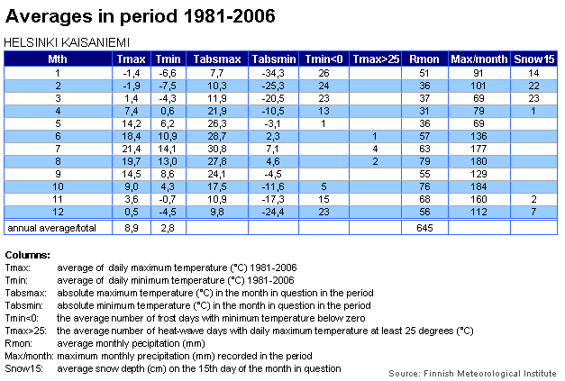 A table showing Helsinki weather statistics between 1981 and 2006.