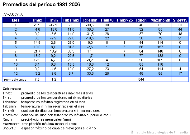 Promedios del período 1981-2006:        Helsinki, Kaisaniemi   		 Jyväskylä   		 Sodankylä 		 		   		 
