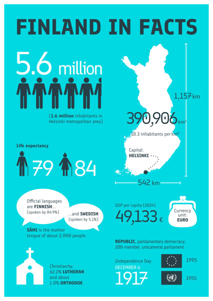 An infographic with basic facts about Finland. The information in the infographic is available via the link in the text below the infographic.