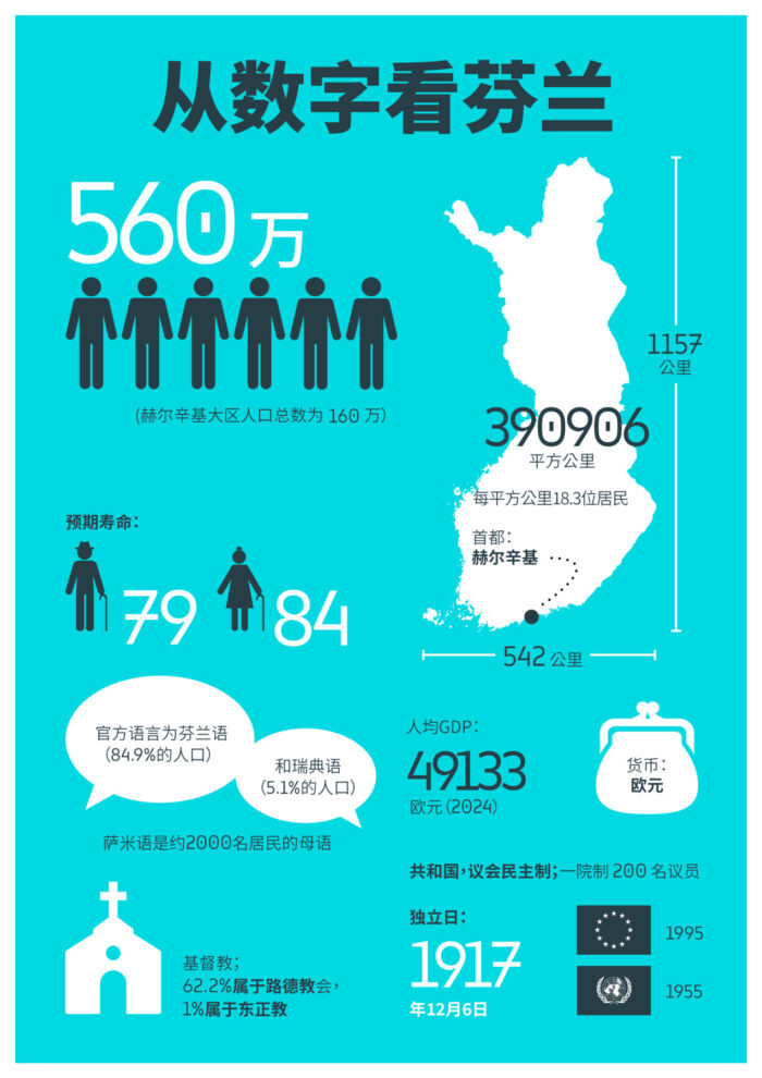 介绍芬兰基本概况的信息图表。信息图表中的信息可通过信息图表下方文本中的链接获取。
