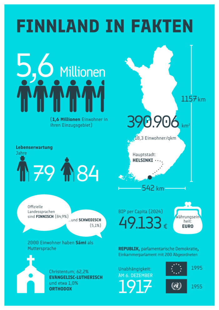 Eine Infografik mit grundlegenden Fakten über Finnland. Die Informationen in der Infografik sind über den Link im Text unter der Infografik abrufbar.
